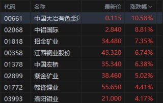 港股午评：恒指涨1.78% 科指涨2.21% 中资券商股普涨 有色金属板块涨强势