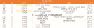 5.4万亿平安人寿高管新老交替：26载女将史伟玉获批总经理，半数75后年轻班子担纲