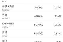 12月5日美股成交额前20：特斯拉跻身美国汽车品牌前10