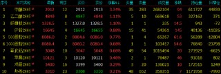 收评|国内期货主力合约跌多涨少 甲醇涨超3%