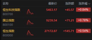 港股午评：恒指涨0.54% 科指涨0.84% 创新药概念股走强 AI应用股大涨 智谱涨超21%