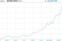 快讯：国投白银LOF场内连续5日跌停 溢价率降至30%以下