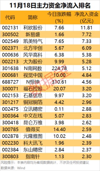 主力资金丨多只热门股回调，资金大幅净流出！