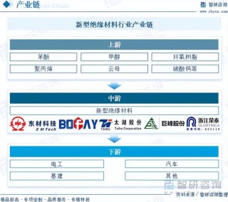 重磅发布！中国新型绝缘材料行业市场竞争格局及未来发展前景研究报告