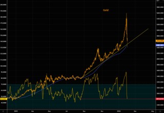 黄金接近首个关键支撑位
