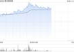 黑芝麻智能盘中涨超5% 拟回购公司股票最高总价1亿元