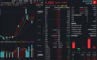 多只电力股冲击涨停！华宝基金电力ETF（159146）再涨超2%直逼前高！资金连续加码