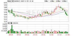 海油工程：2025年前三季度海外订单实现历史性突破，在手订单达595亿元