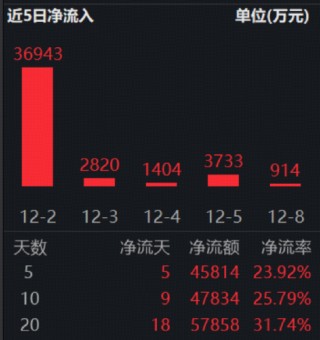 标普红利ETF(562060)连续5日吸金超4.5亿元！机构：红利资产作为底仓的配置价值凸显