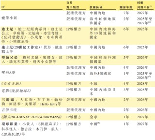 52TOYS港股闯关：授权IP、经销渠道拖累毛利率 42.73亿高估值有无泡沫？
