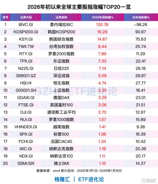 全球资金，开年风向骤变！亚洲科技股远远跑赢美股、美股小盘股上演“翻身戏”……