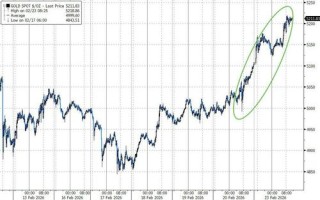 美债黄金携手大涨！市场直面三大风暴眼：特朗普关税、AI恐慌、伊朗局势