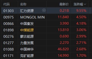 港股午评：恒指涨0.08% 科指涨0.26% 锂电池股强势 汽车股大涨 宁德时代涨超8% 蔚来涨超16%