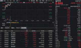 资金持续流入！全市场唯一地产ETF（159707）涨超2%！机构：政策预期升温，优质地产配置价值凸显