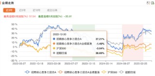 招商基金首只浮动费率基金值得买吗？基金经理朱红裕管理规模较高点腰斩，管理的招商社会责任混合C两年亏7%