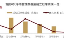 浮动管理费基金的6周年