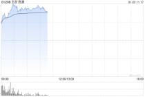 五矿资源早盘高开逾8% 公司2025年铜总产量同比增长27%