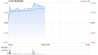 建滔积层板午前涨超4% 机构称旺季提价频率超预期