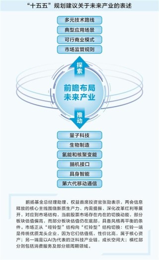 两会定调新航向 基金经理调校投资路线图