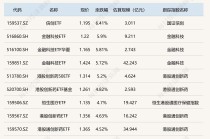 ETF今日收评 | 信创、金融科技等ETF涨超5%，黄金相关ETF跌约1%