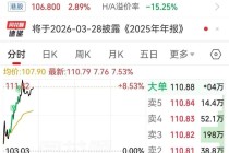 比亚迪大涨，市值重回一万亿元丨盘中速报