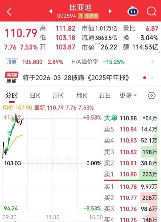 比亚迪大涨，市值重回一万亿元丨盘中速报