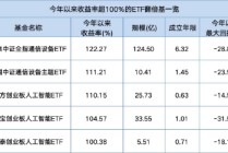 盘点年内翻倍ETF：华宝创业板人工智能ETF规模超33亿，年内涨105%，重仓股覆盖算力至终端产业链