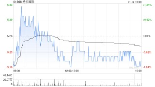 特步国际获贝莱德增持225.5万股 每股作价约5.26港元