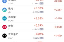 周四热门中概股涨跌不一 阿里巴巴跌1.45%，满帮涨3.30%