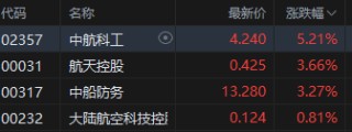 收评：港股恒指跌0.59% 科指跌1.72% 油气设备与服务股全线爆发 山东墨龙一度涨超160%