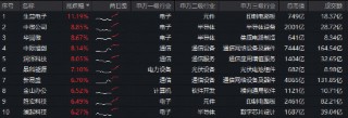 海光信息Q1业绩创新高！硬科技宽基——华宝基金双创50ETF（588330）豪涨5%，近5日吸金1822万元