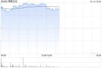 加密货币概念股午前集体走强 博雅互动及蓝港互动均涨超11%