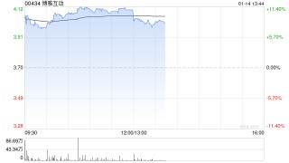 加密货币概念股午前集体走强 博雅互动及蓝港互动均涨超11%
