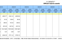外汇储备连续八个月位于3.3万亿美元上方，原因找到了！