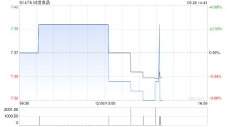 日清食品发布年度业绩 股东应占溢利3.31亿港元同比增加64.89%