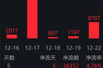 港股通互联网 ETF（513040）近60日斩获53亿资金，机构称成长主线可期