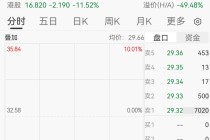 200亿“猴茅”创新药巨头跌停，股东清仓式减持离场