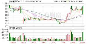 股价跌停！小崧股份拟2.86亿元易主，新主涉医疗、旅游等资产
