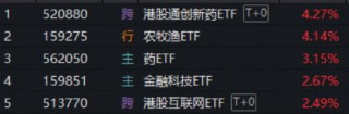 农业再度大涨，华宝基金农牧渔ETF收盘价创新高！港股全线爆发，港股通创新药ETF、港股互联网ETF携手猛攻