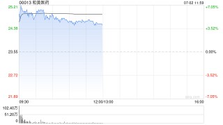 和黄医药午前涨超4% 宣布沃瑞沙与泰瑞沙联合疗法已获国家药监局批准