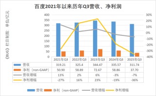 单季净亏损112亿元！李彦宏为“不聚焦”买单 | BUG