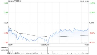 中国铝业遭中信证券资产管理有限公司减持1973万股 每股作价约12.93港元