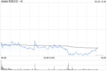 小摩：重申阿里巴巴-W“增持”评级 阿里云与即时零售估值被忽略