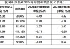 上市首日涨超56%：供应链依赖、以价换量、合规成本，威高血净待突围