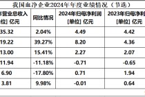 上市首日涨超56%：供应链依赖、以价换量、合规成本，威高血净待突围