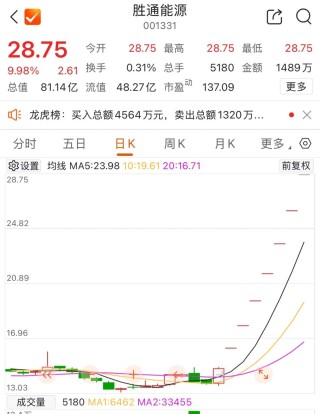这一板块涨停潮 20余股涨停！