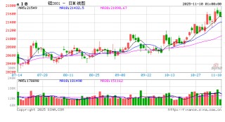 铝产业链周报|降息预期反复，沪铝涨幅趋缓