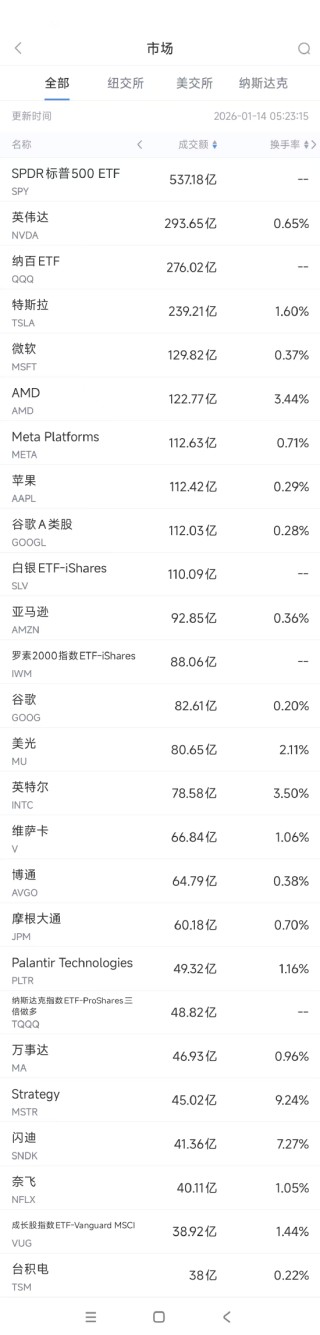 1月14日美股成交额前20：谷歌再创新高，花旗重申买入评级