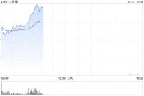 智谱早盘高开近9% 正式推出旗舰模型GLM-5 GLM Coding Plan套餐涨价