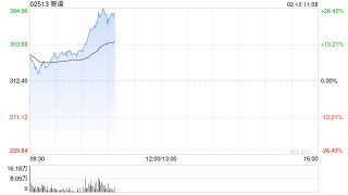 智谱早盘高开近9% 正式推出旗舰模型GLM-5 GLM Coding Plan套餐涨价